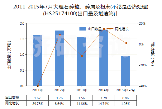 2011-2015年7月大理石碎粒、碎屑及粉末(不論是否熱處理)(HS25174100)出口量及增速統(tǒng)計